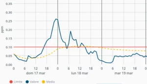 monitoraggio vapori di cloro piscina